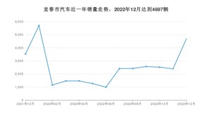 宜春市12月汽车销量统计 哪吒U排名第一(2022年)