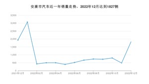 安康市12月汽车销量 长安CS75 PLUS排名第一(2022年)