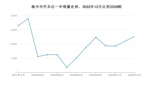 滁州市12月汽车销量 朗逸排名第一(2022年)