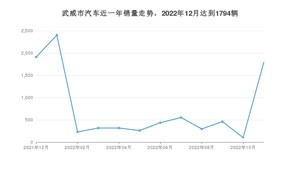 12月武威市汽车销量数据统计 长安CS75 PLUS排名第一(2022年)