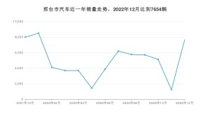 邢台市12月汽车销量数据发布 速腾排名第一(2022年)