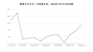 鹰潭市12月汽车销量 卡罗拉排名第一(2022年)