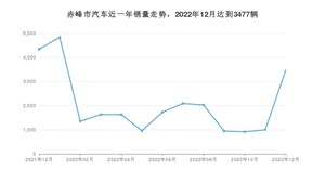 赤峰市12月汽车销量 哈弗H6排名第一(2022年)