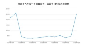 定西市12月汽车销量统计 哈弗H6排名第一(2022年)