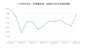 12月广州市汽车销量情况如何? Aion S Plus排名第一(2022年)