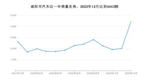 咸阳市12月汽车销量 长安CS75 PLUS排名第一(2022年)