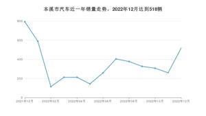 本溪市12月汽车销量数据发布 哈弗H6排名第一(2022年)