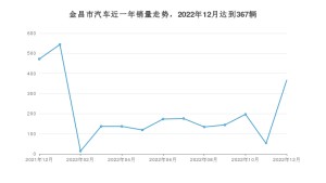 金昌市12月汽车销量数据发布 哈弗大狗排名第一(2022年)