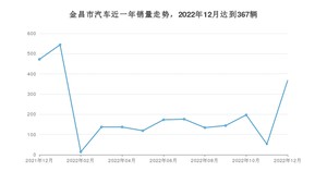 金昌市12月汽车销量数据发布 哈弗大狗排名第一(2022年)