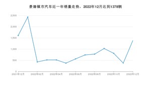 景德镇市12月汽车销量 东风风神E70排名第一(2022年)