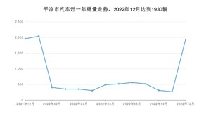 12月平凉市汽车销量数据统计 长安CS55 PLUS排名第一(2022年)