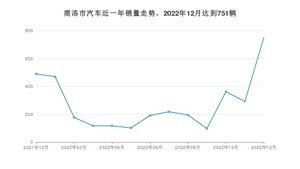 12月商洛市汽车销量情况如何? 长安CS75 PLUS排名第一(2022年)