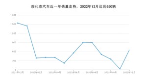 12月绥化市汽车销量数据统计 桑塔纳排名第一(2022年)