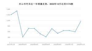 12月舟山市汽车销量数据统计 领克06排名第一(2022年)
