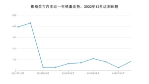 12月嘉峪关市汽车销量情况如何? 探界者排名第一(2022年)