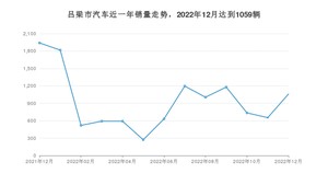 吕梁市12月汽车销量数据发布 本田CR-V排名第一(2022年)
