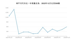 12月南平市汽车销量情况如何? 哈弗H6排名第一(2022年)