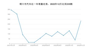 铜川市12月汽车销量统计 帝豪排名第一(2022年)