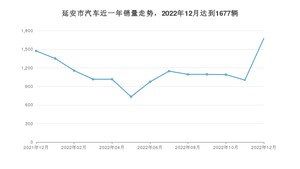 延安市12月汽车销量数据发布 长安CS75 PLUS排名第一(2022年)