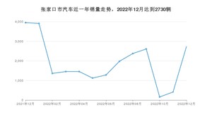 张家口市12月汽车销量数据发布 哈弗H6排名第一(2022年)