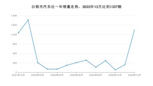 白银市12月汽车销量 捷达VS5排名第一(2022年)