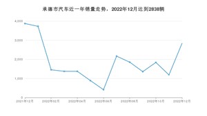 12月承德市汽车销量情况如何? 桑塔纳排名第一(2022年)