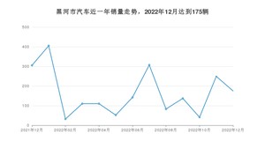 12月黑河市汽车销量数据统计 捷达VA3排名第一(2022年)