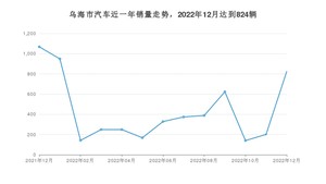 乌海市12月汽车销量数据发布 长安CS75 PLUS排名第一(2022年)