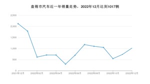 盘锦市12月汽车销量 RAV4荣放排名第一(2022年)