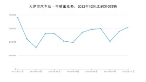12月天津市汽车销量数据统计 海豚排名第一(2022年)