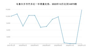乌鲁木齐市12月汽车销量数据发布 哈弗H6排名第一(2022年)