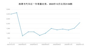 湘潭市12月汽车销量数据发布 帝豪新能源排名第一(2022年)