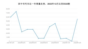 12月西宁市汽车销量情况如何? 长安CS55 PLUS排名第一(2022年)