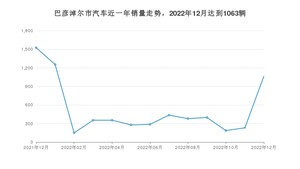 12月巴彦淖尔市汽车销量数据统计 哈弗H6排名第一(2022年)