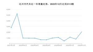 达州市12月汽车销量 哈弗H6排名第一(2022年)