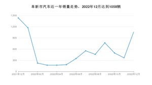 12月阜新市汽车销量情况如何? 宝来排名第一(2022年)