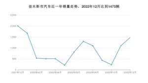 佳木斯市12月汽车销量统计 哈弗H6排名第一(2022年)