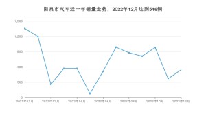 阳泉市12月汽车销量 轩逸排名第一(2022年)