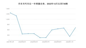 12月丹东市汽车销量情况如何? 哈弗H6排名第一(2022年)