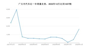 12月广元市汽车销量情况如何? 哈弗H6排名第一(2022年)