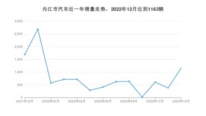 内江市12月汽车销量 哈弗H6排名第一(2022年)