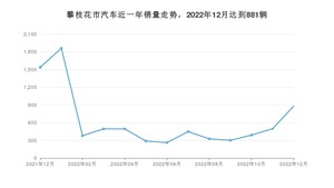 12月攀枝花市汽车销量情况如何? 哈弗H6排名第一(2022年)