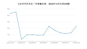 12月七台河市汽车销量数据统计 奇骏排名第一(2022年)