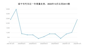 遂宁市12月汽车销量数据发布 朗逸排名第一(2022年)