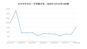 12月自贡市汽车销量情况如何? 帕萨特排名第一(2022年)