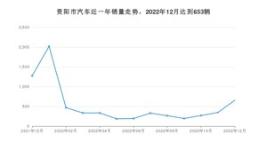资阳市12月汽车销量 哈弗H6排名第一(2022年)