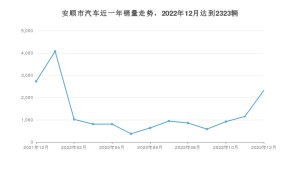 安顺市12月汽车销量数据发布 红旗H5排名第一(2022年)