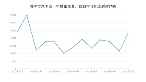 桂林市12月汽车销量统计 科莱威CLEVER排名第一(2022年)