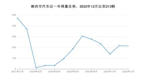 鹤岗市12月汽车销量 宝来排名第一(2022年)