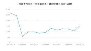 12月河源市汽车销量数据统计 Aion Y排名第一(2022年)